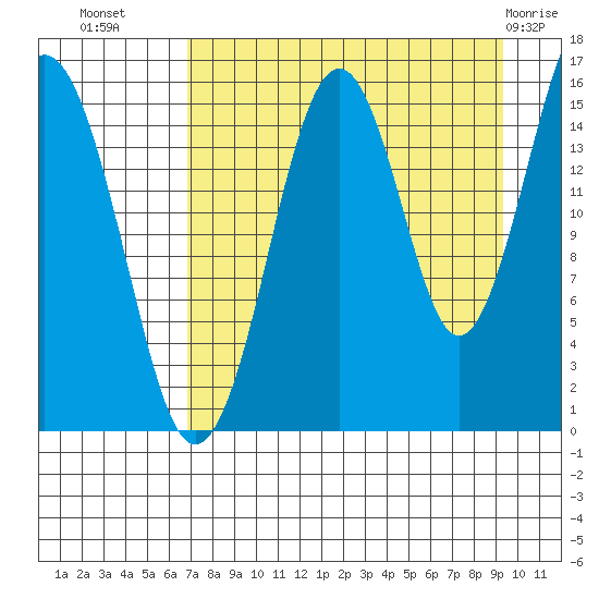 Tutka Bay tide chart for Monday, August 28, 2023