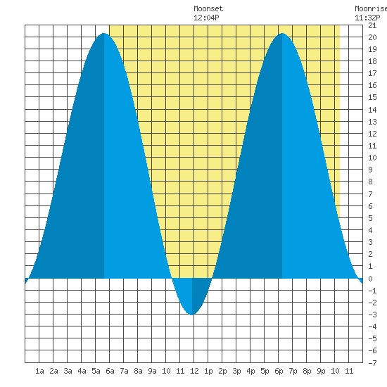Tutka Bay tide chart for Saturday, August 5, 2023