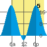 Tutka Bay tide chart for Saturday, August 5, 2023