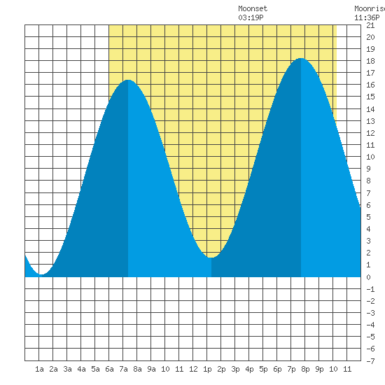 Tutka Bay tide chart for Monday, August 7, 2023