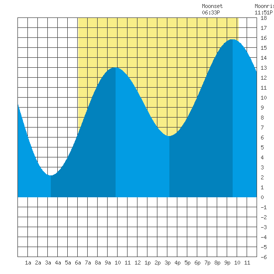 Tutka Bay tide chart for Wednesday, August 9, 2023