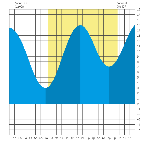 Tutka Bay tide chart for Sunday, September 10, 2023