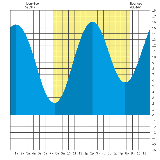 Tutka Bay tide chart for Monday, September 11, 2023
