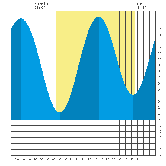 Tutka Bay tide chart for Tuesday, September 12, 2023