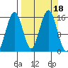 Tutka Bay tide chart for Monday, September 18, 2023