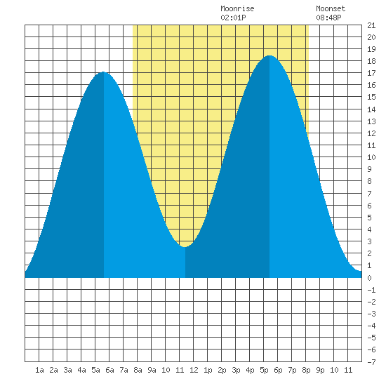 Tutka Bay tide chart for Tuesday, September 19, 2023