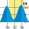 Tutka Bay tide chart for Tuesday, September 19, 2023