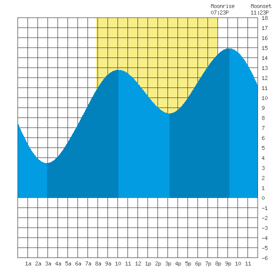Tutka Bay tide chart for Saturday, September 23, 2023