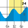 Tutka Bay tide chart for Sunday, September 24, 2023
