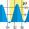 Tutka Bay tide chart for Wednesday, September 27, 2023