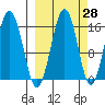 Tutka Bay tide chart for Thursday, September 28, 2023