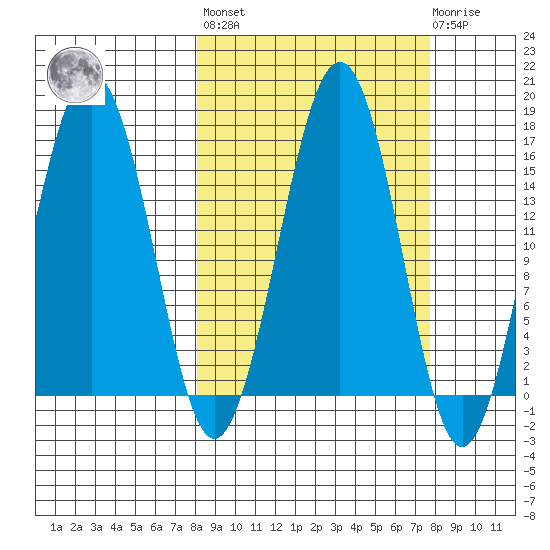 Tutka Bay tide chart for Friday, September 29, 2023