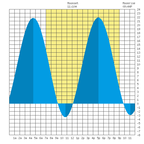 Tutka Bay tide chart for Saturday, September 2, 2023