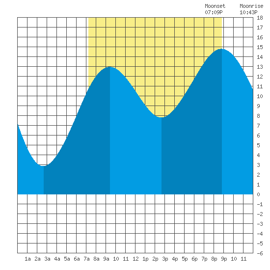 Tutka Bay tide chart for Thursday, September 7, 2023
