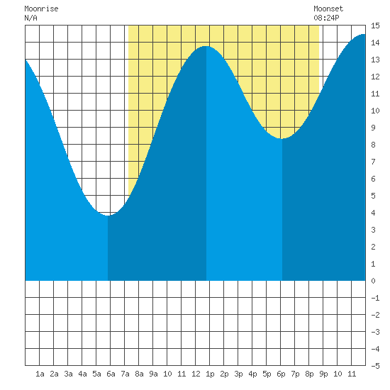 Tutka Bay tide chart for Saturday, September 9, 2023