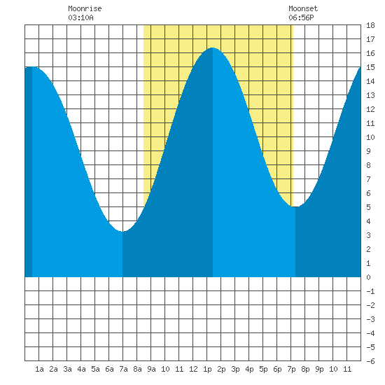 Tutka Bay tide chart for Tuesday, October 10, 2023