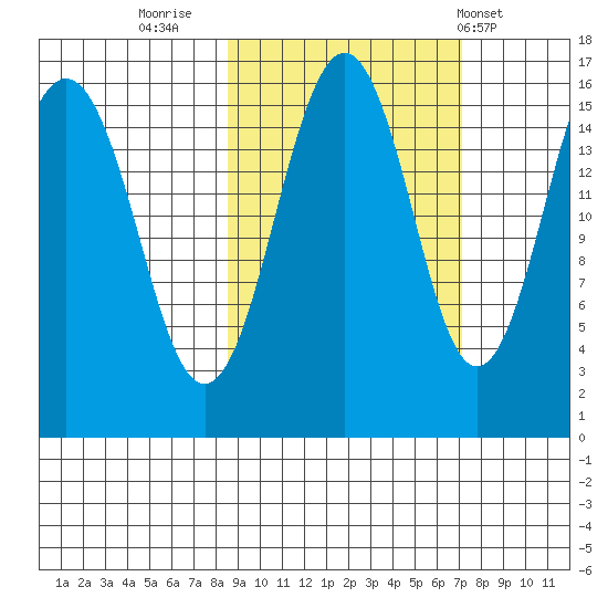 Tutka Bay tide chart for Wednesday, October 11, 2023