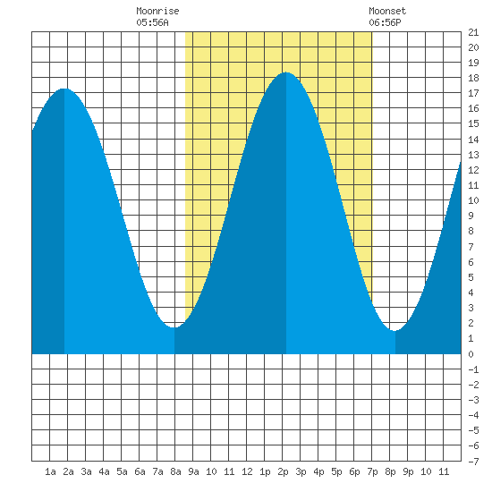 Tutka Bay tide chart for Thursday, October 12, 2023