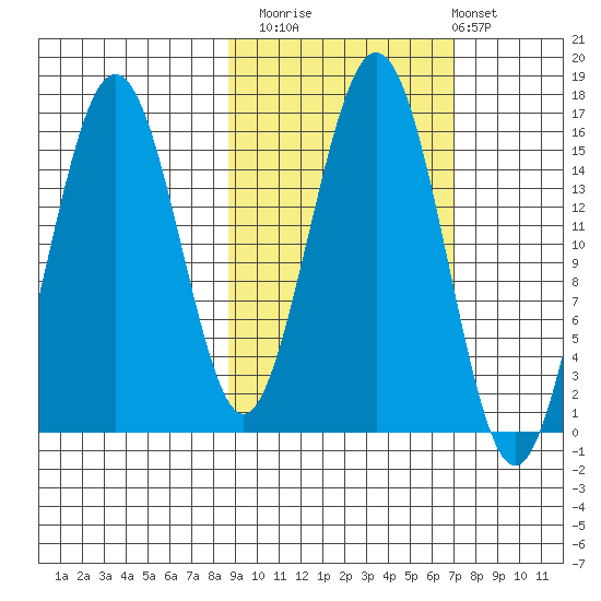 Tutka Bay tide chart for Sunday, October 15, 2023