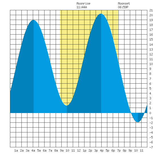 Tutka Bay tide chart for Monday, October 16, 2023