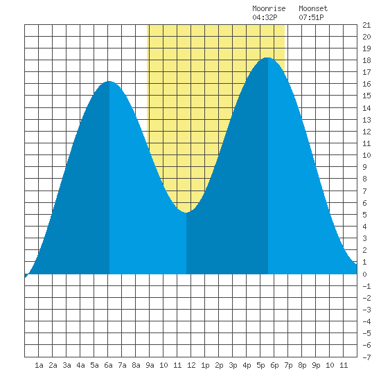 Tutka Bay tide chart for Thursday, October 19, 2023