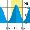 Tutka Bay tide chart for Wednesday, October 25, 2023