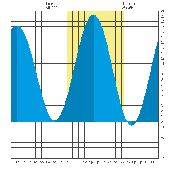 Tutka Bay tide chart for Thursday, October 26, 2023