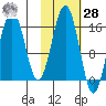 Tutka Bay tide chart for Saturday, October 28, 2023