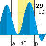 Tutka Bay tide chart for Sunday, October 29, 2023