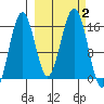 Tutka Bay tide chart for Monday, October 2, 2023