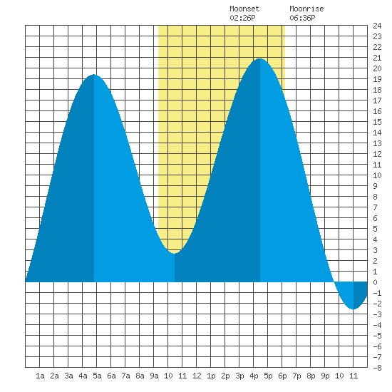 Tutka Bay tide chart for Tuesday, October 31, 2023