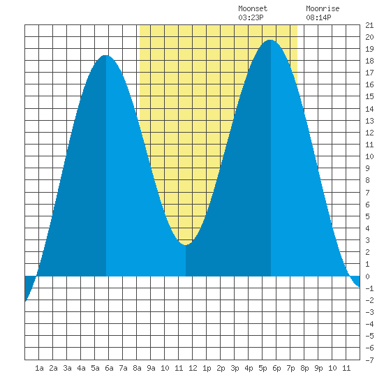 Tutka Bay tide chart for Tuesday, October 3, 2023