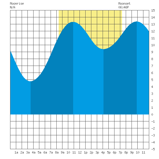 Tutka Bay tide chart for Saturday, October 7, 2023