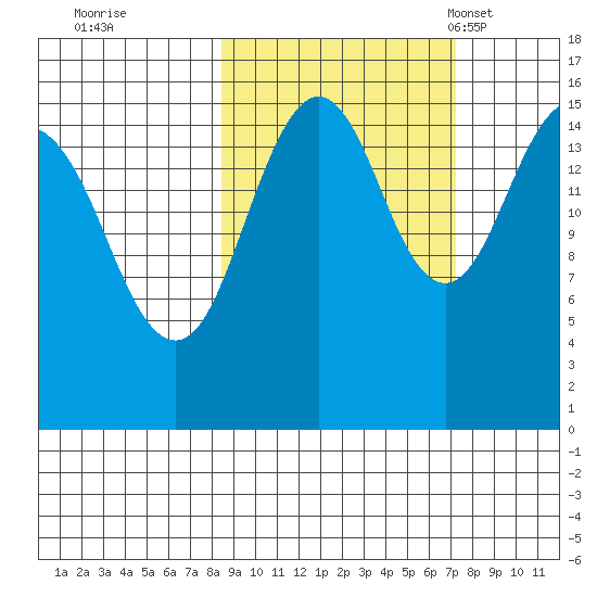 Tutka Bay tide chart for Monday, October 9, 2023