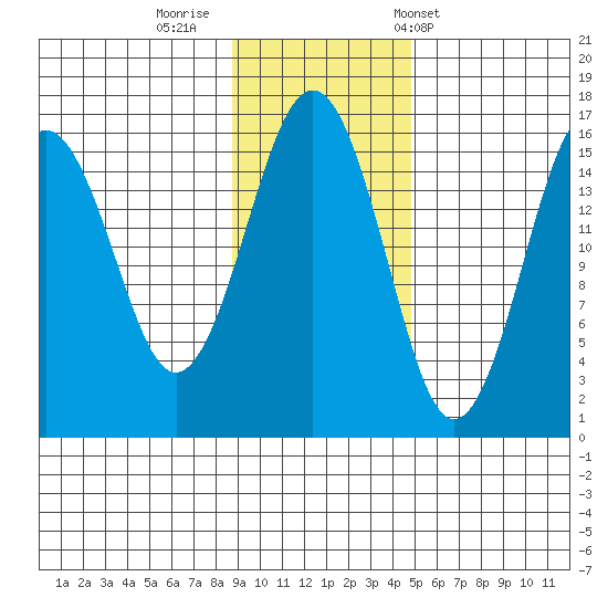 Tutka Bay tide chart for Friday, November 10, 2023