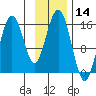 Tutka Bay tide chart for Tuesday, November 14, 2023