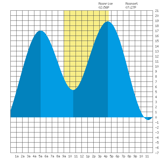 Tutka Bay tide chart for Friday, November 17, 2023