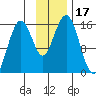 Tutka Bay tide chart for Friday, November 17, 2023