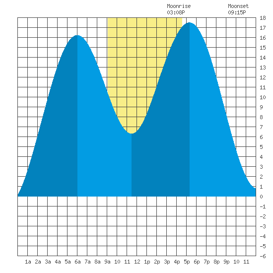 Tutka Bay tide chart for Saturday, November 18, 2023