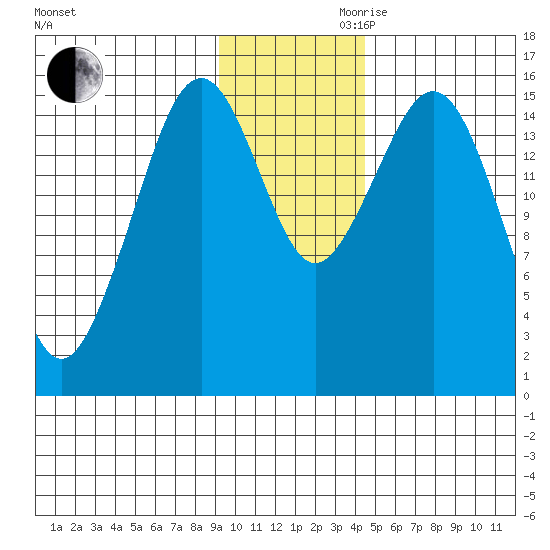 Tutka Bay tide chart for Monday, November 20, 2023