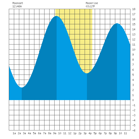 Tutka Bay tide chart for Tuesday, November 21, 2023