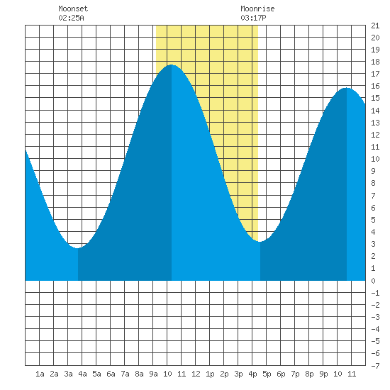 Tutka Bay tide chart for Wednesday, November 22, 2023