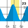 Tutka Bay tide chart for Thursday, November 23, 2023