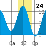 Tutka Bay tide chart for Friday, November 24, 2023