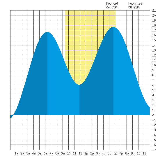 Tutka Bay tide chart for Thursday, November 2, 2023