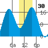 Tutka Bay tide chart for Thursday, November 30, 2023