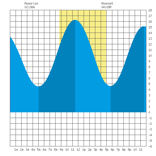 Tutka Bay tide chart for Wednesday, November 8, 2023