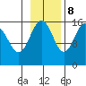 Tutka Bay tide chart for Wednesday, November 8, 2023