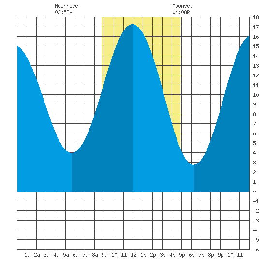 Tutka Bay tide chart for Thursday, November 9, 2023