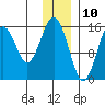 Tutka Bay tide chart for Sunday, December 10, 2023